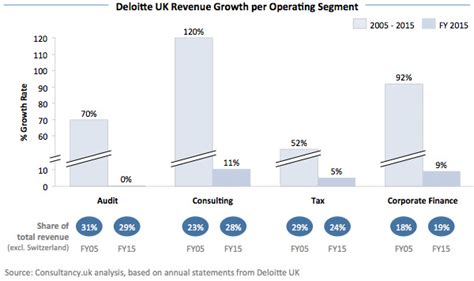deloitte uk revenue|deloitte uk 2021 results.